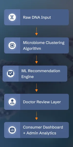 Diagram of ML pipeline for skincare: from DNA input to microbiome clustering, doctor review, and HIPAA-compliant dashboard.