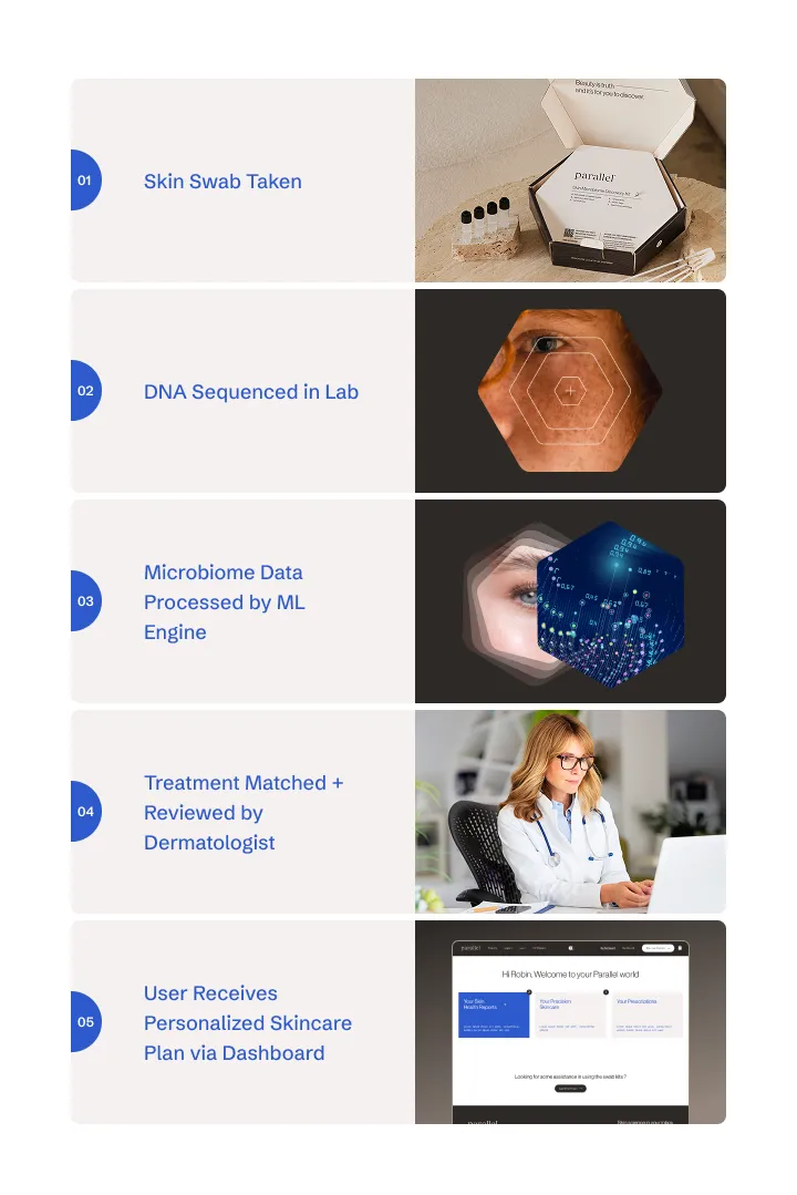 Timeline of skincare platform: swab to lab sequencing, ML processing, dermatologist review, and results shown in dashboard.