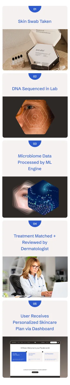 Timeline of skincare platform: swab to lab sequencing, ML processing, dermatologist review, and results shown in dashboard.