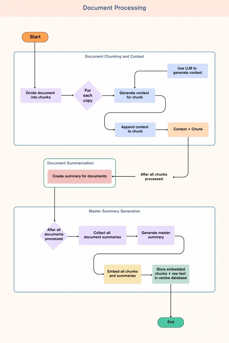 Flow chart Data Processing