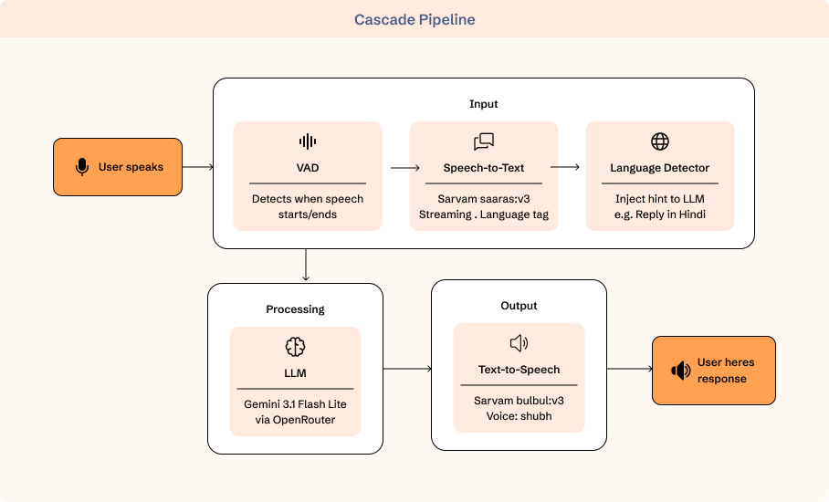 A cascade pipeline chains three separate services