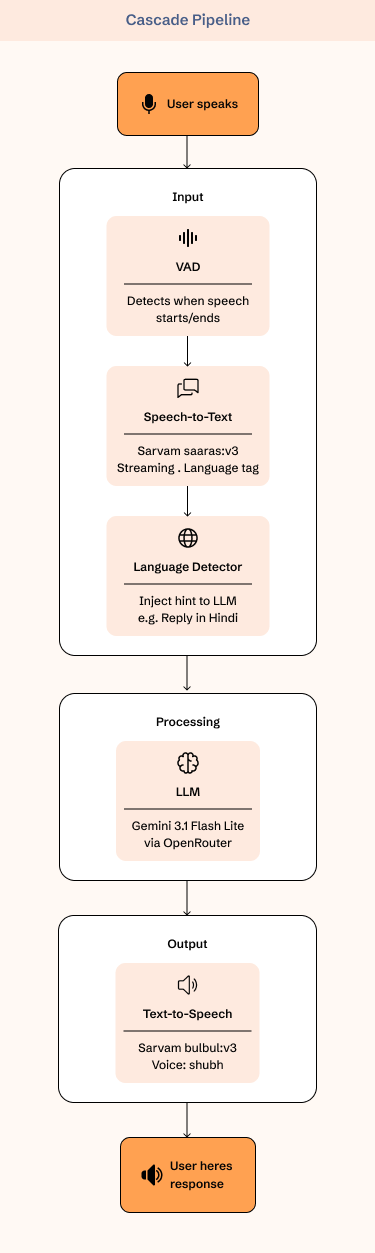 A cascade pipeline chains three separate services