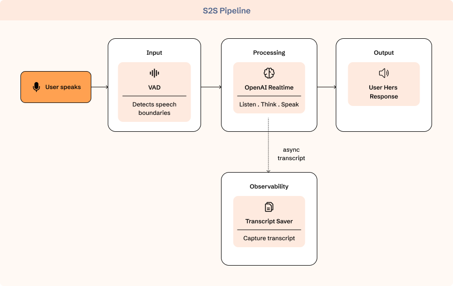 A speech-to-speech (S2S) model handles all three in a single model pass.
