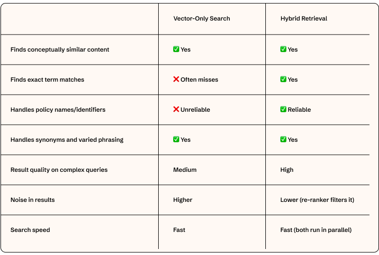 Comparison of vector-only search and hybrid retrieval showing why hybrid RAG improves exact matching and answer accuracy.