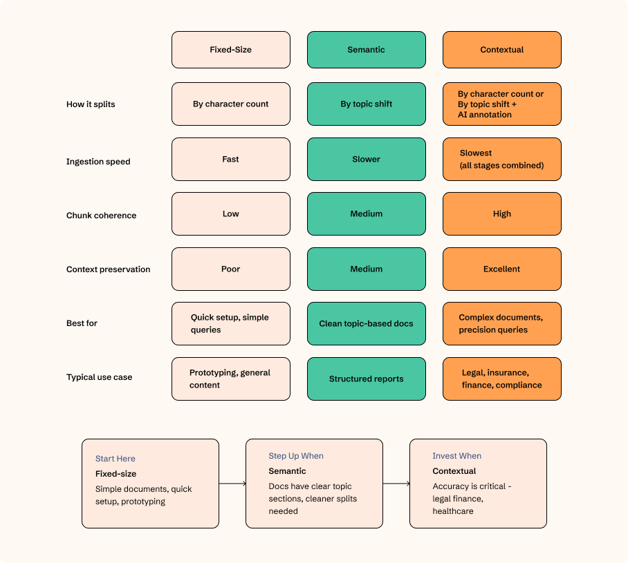Comparison table of fixed-size, semantic, and contextual RAG chunking strategies by speed, coherence, and use case