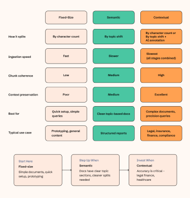 Comparison table of fixed-size, semantic, and contextual RAG chunking strategies by speed, coherence, and use case
