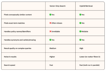 Mobile-optimised comparison table contrasting vector-only search and hybrid retrieval on accuracy, noise, and speed metrics